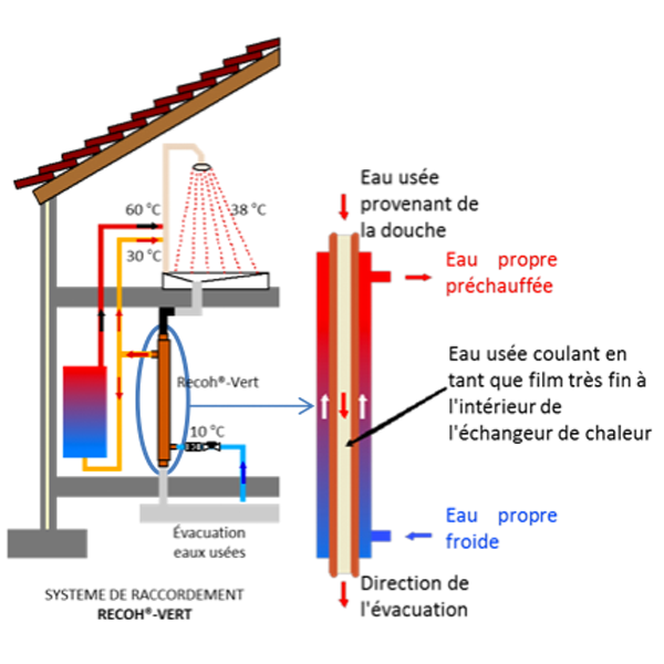 Récupérateur De Chaleur Pour Douche Recoh Vert